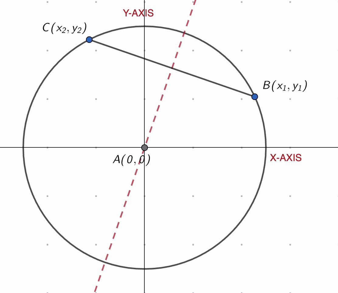 Figure 7: The chord \(BC\) and its perpendicular bisector (red), drawn without assuming that it
passes through \(A\) .