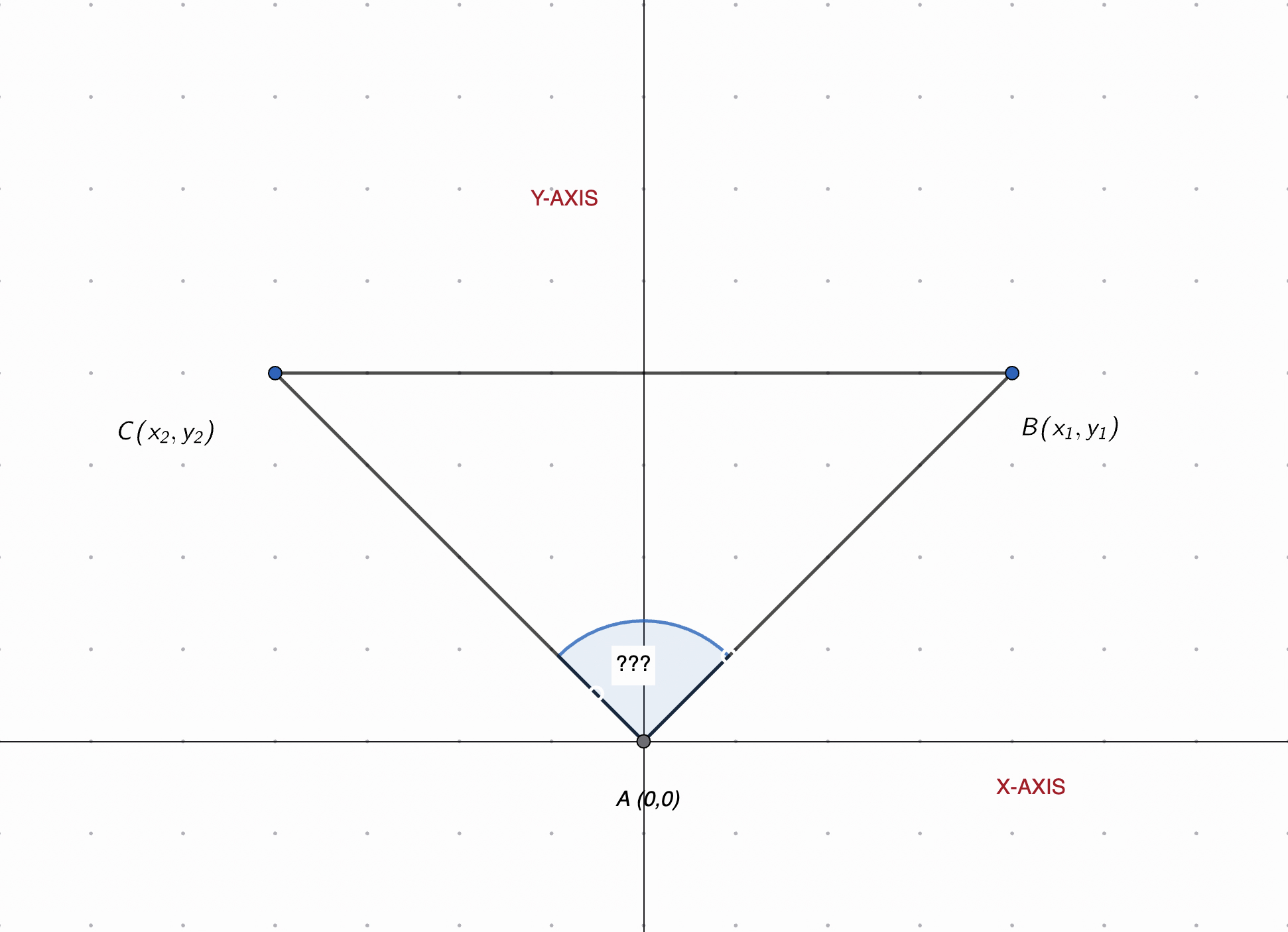 Figure 6: The triangle with the vertex in question at the origin, tilted off the axes so that
nothing about the angle at \(A\) is assumed.