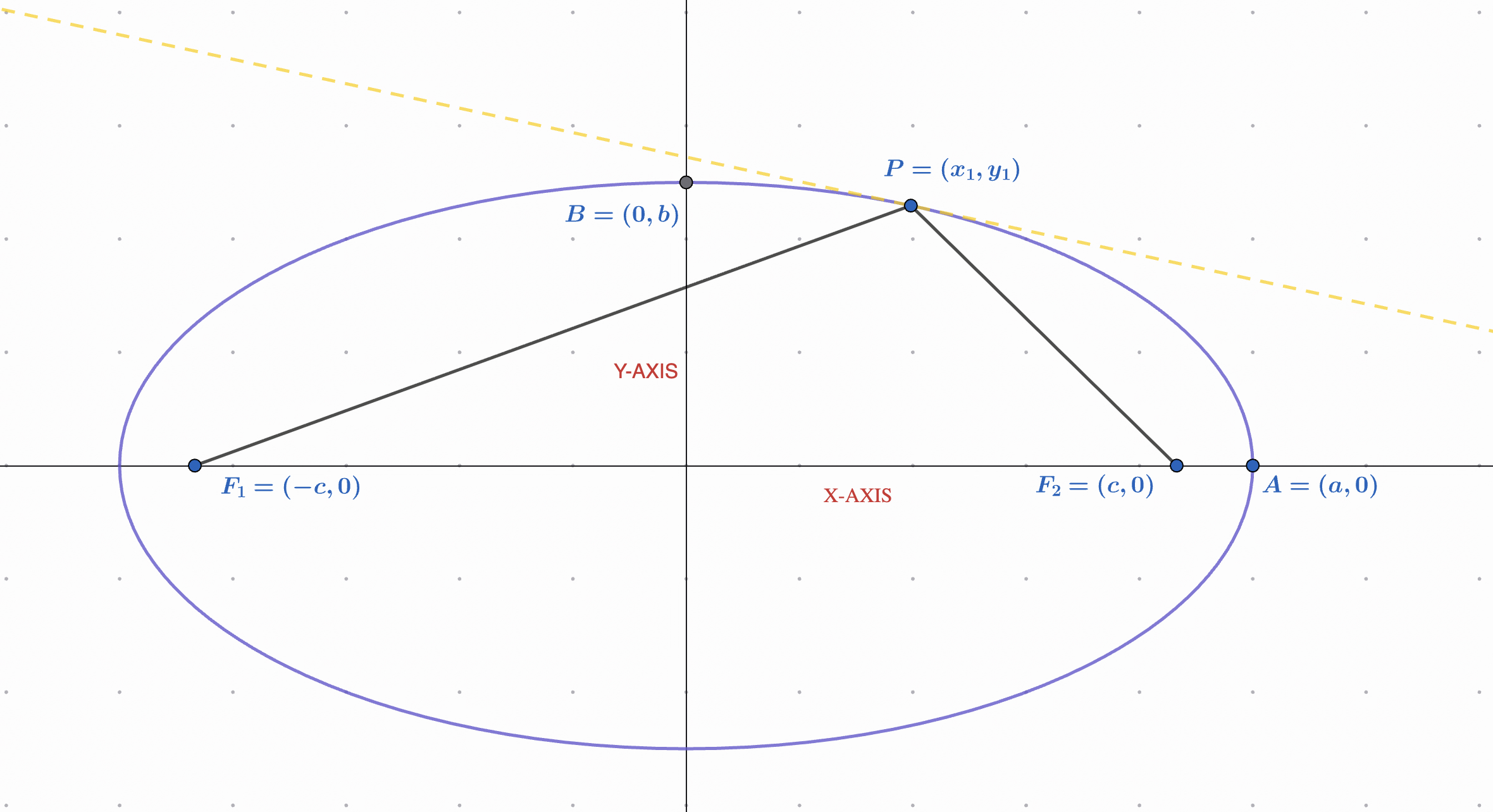 Figure 11: A ray from \(F_1\) meets the ellipse at \(P\) and reflects to \(F_2\) . The tangent at \(P\) is dashed.
