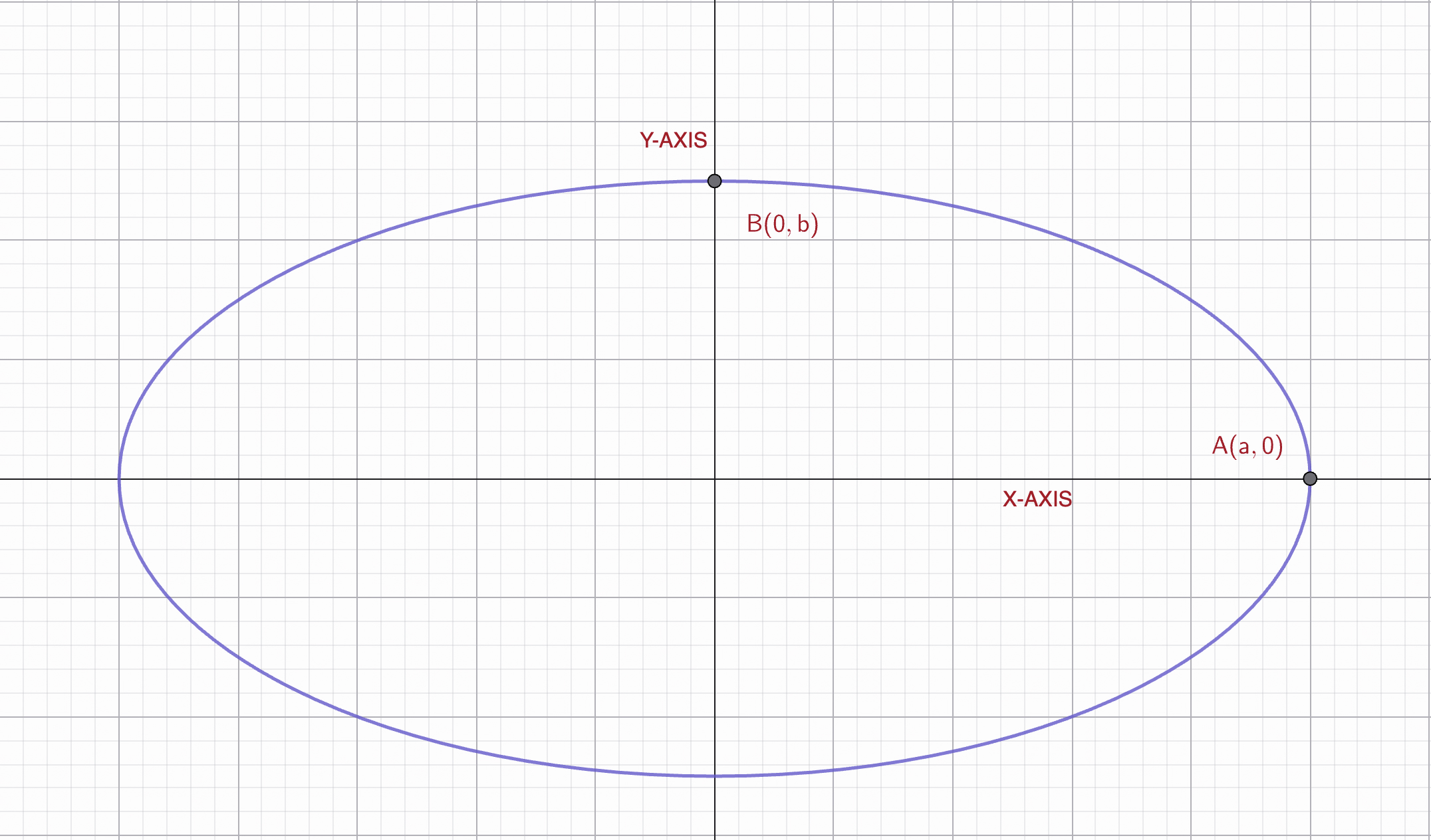 Figure 10: The overpass as the upper half of \(\frac {x^2}{a^2} + \frac {y^2}{b^2} = 1\) .