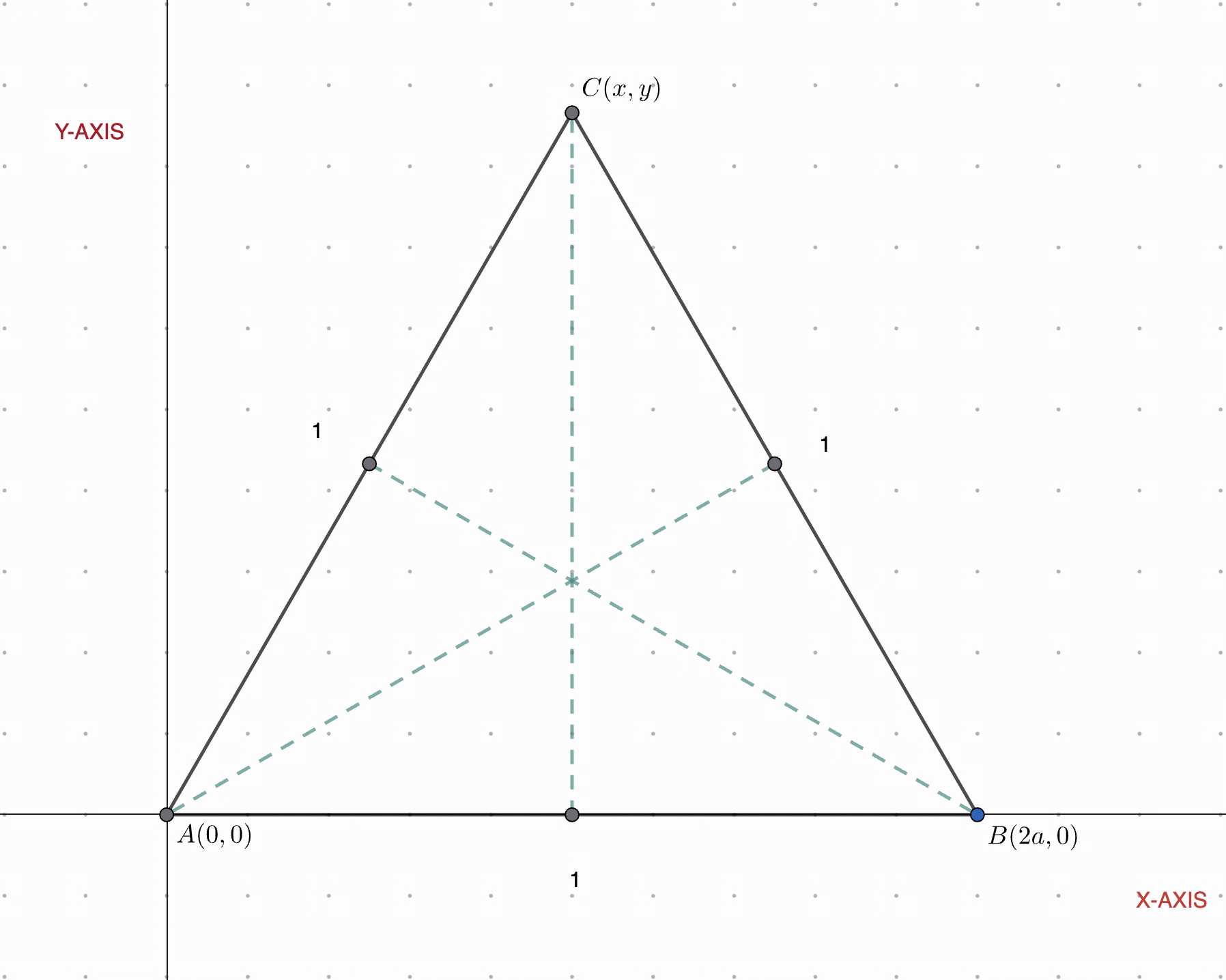 Figure 5: An equilateral triangle on the base \(AB\) , with its medians (dashed).