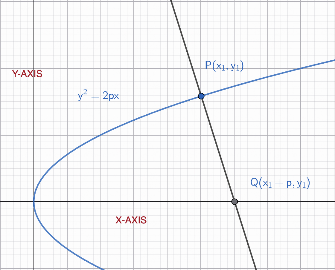 Figure 9: The normal at \(P\) . The label on \(Q\) should read \((x_1 + p, 0)\) .