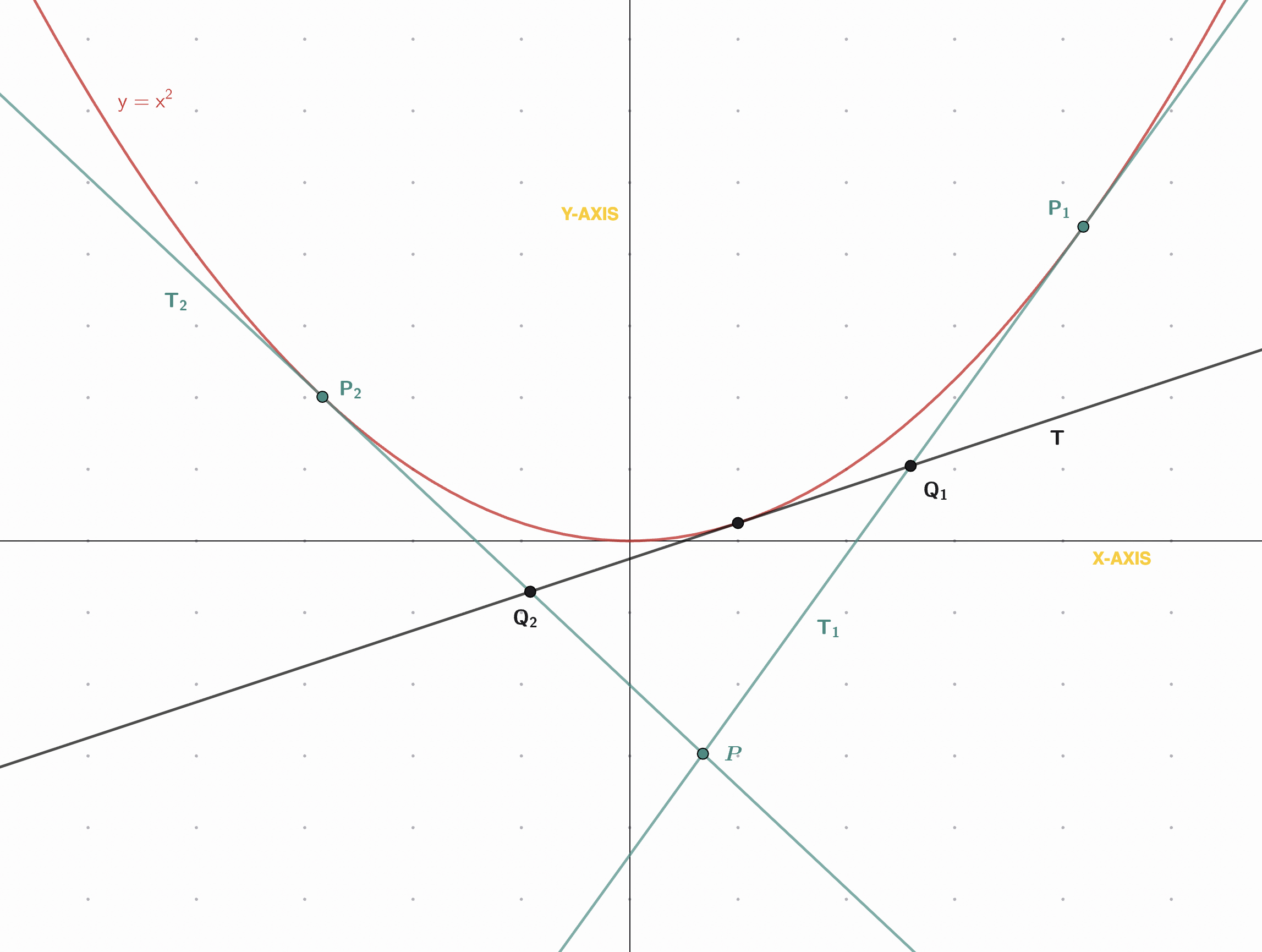 Figure 8: Three tangents to \(y = x^2\) .