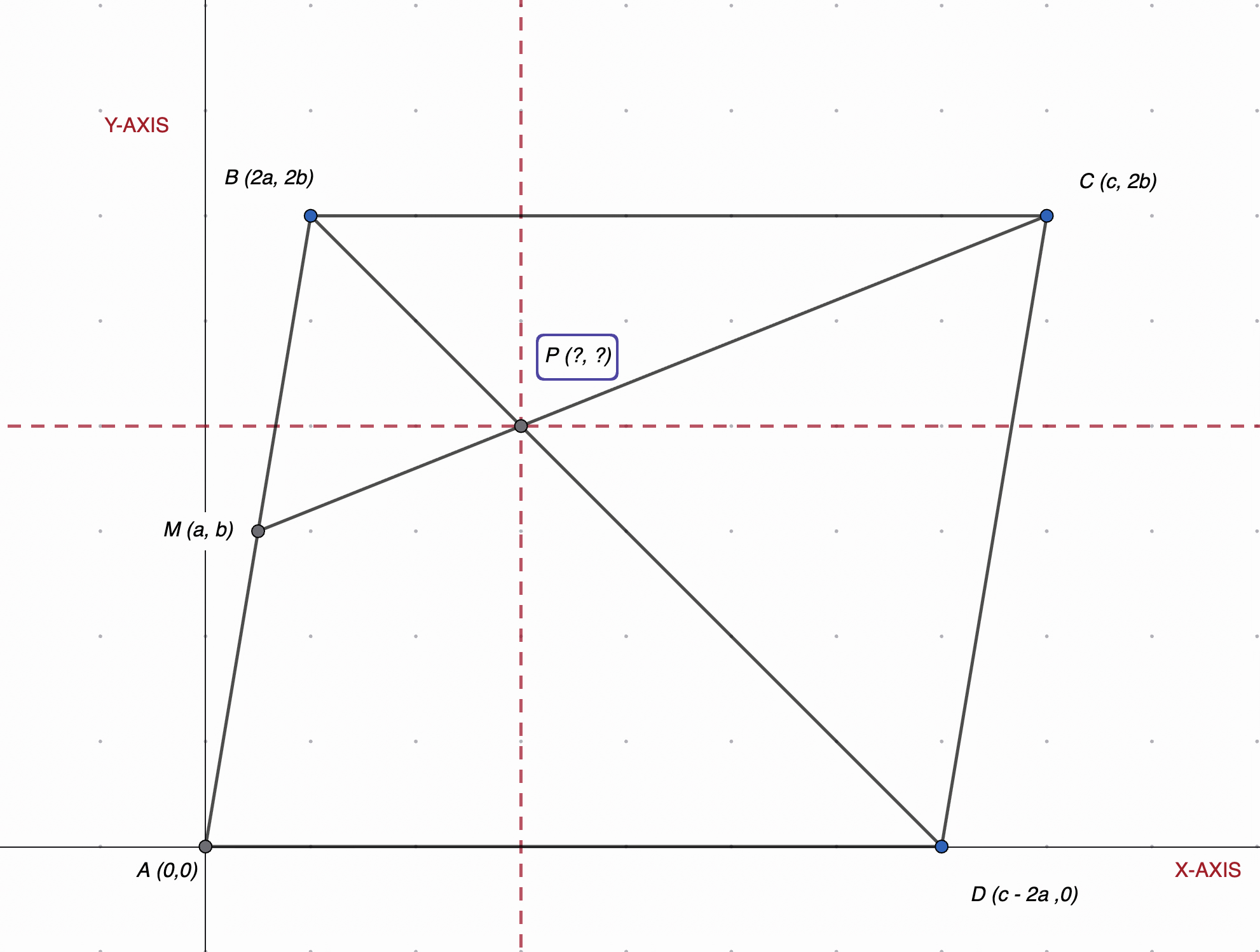 Figure 2: The parallelogram with \(A\) at the origin and \(D\) on the \(x\) -axis. Left: the unknown intersection \(P\) . Right: \(P\) found.