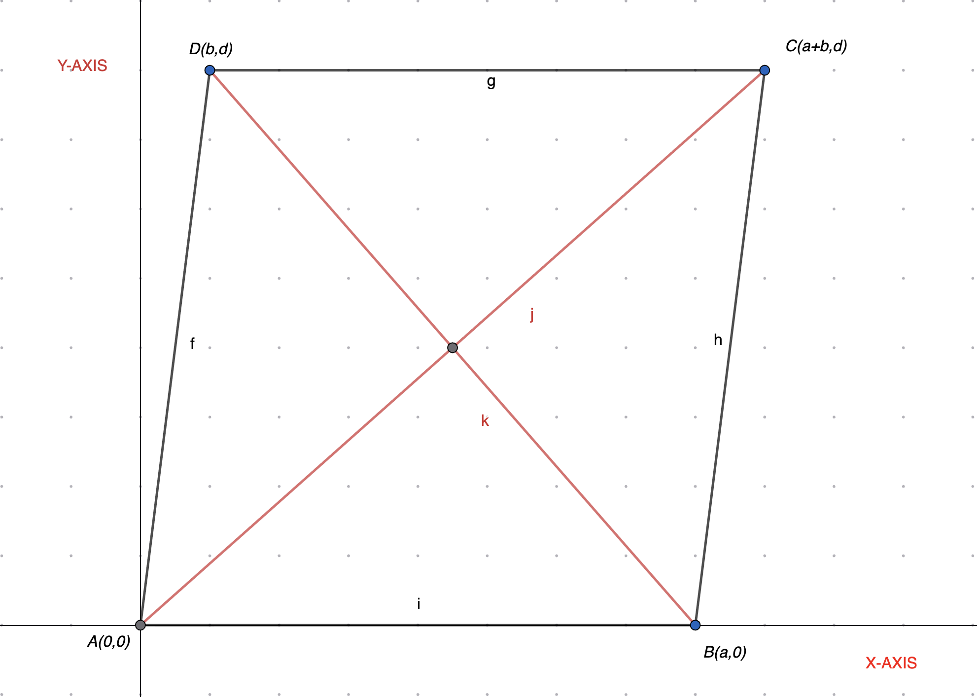 Figure 4: The rhombus \(ABCD\) with its diagonals (red).