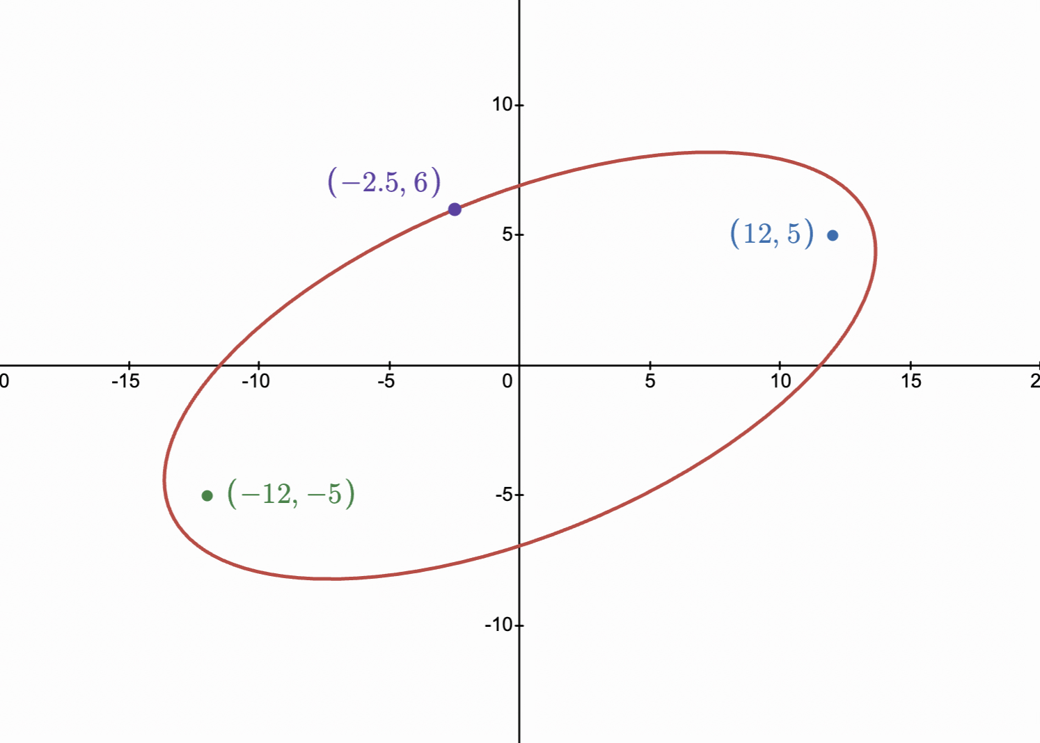 Figure 12: The ellipse \(1076x^2 - 1920xy + 2980y^2 = 142805\) , with its foci and the point \(P_1\) .