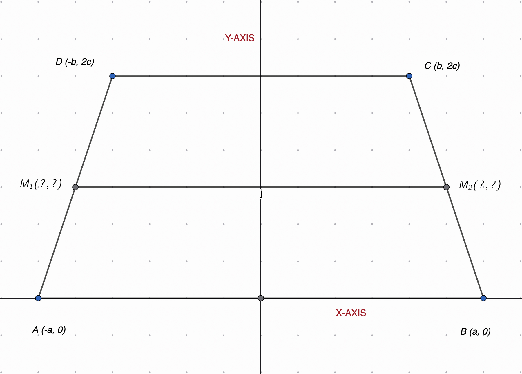 Figure 3: A trapezoid with \(A(-a, 0)\) , \(B(a, 0)\) and the top side at height \(2c\) . The figure shows the symmetric case \(D(-b, 2c)\) ; the proof places \(D\) at \((d, 2c)\) .