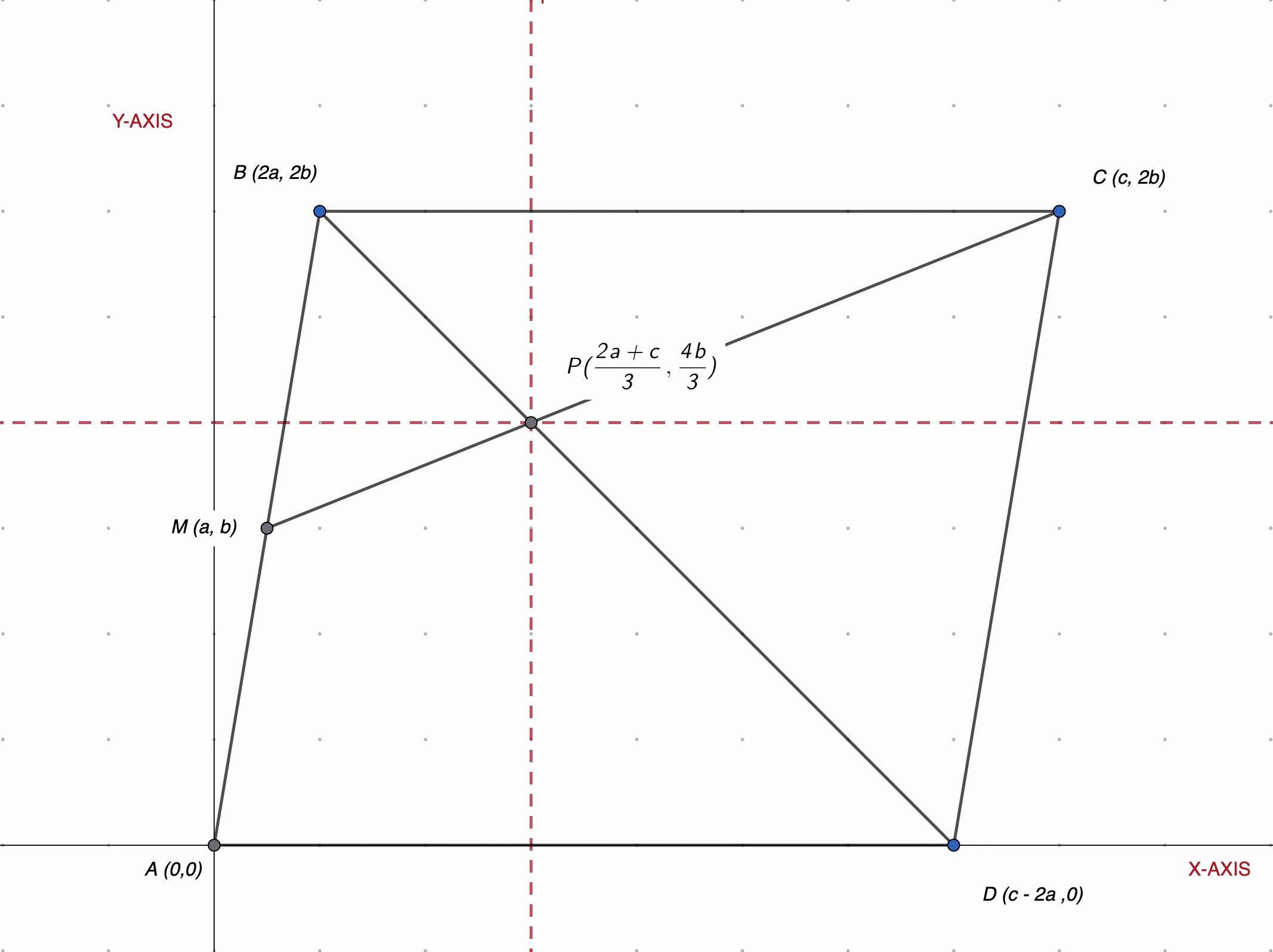 Figure 2: The parallelogram with \(A\) at the origin and \(D\) on the \(x\) -axis. Left: the unknown intersection \(P\) . Right: \(P\) found.