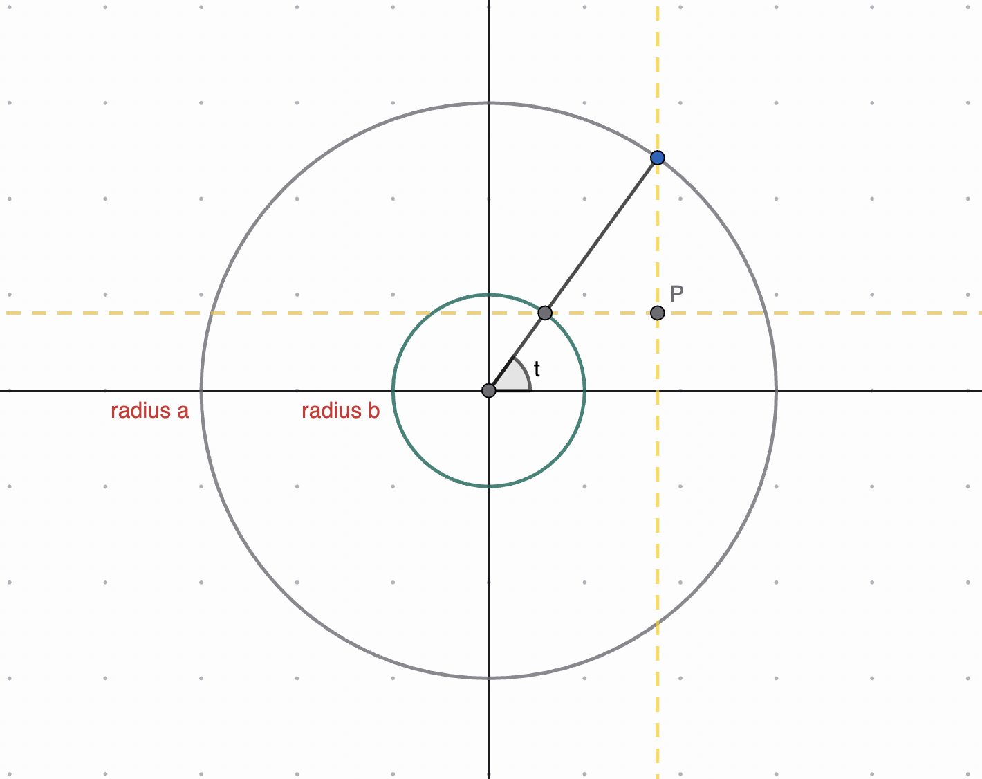 Figure 14: \(P\) takes its \(x\) -coordinate from the large circle and its \(y\) -coordinate from the small one.