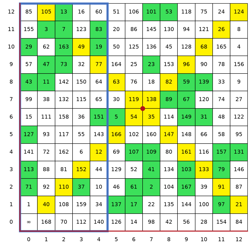 Figure 5: A region for Arnold’s Method in the table for \(A^2 = 2A + 7\) in \(GF(13^2)\) : the first five columns.