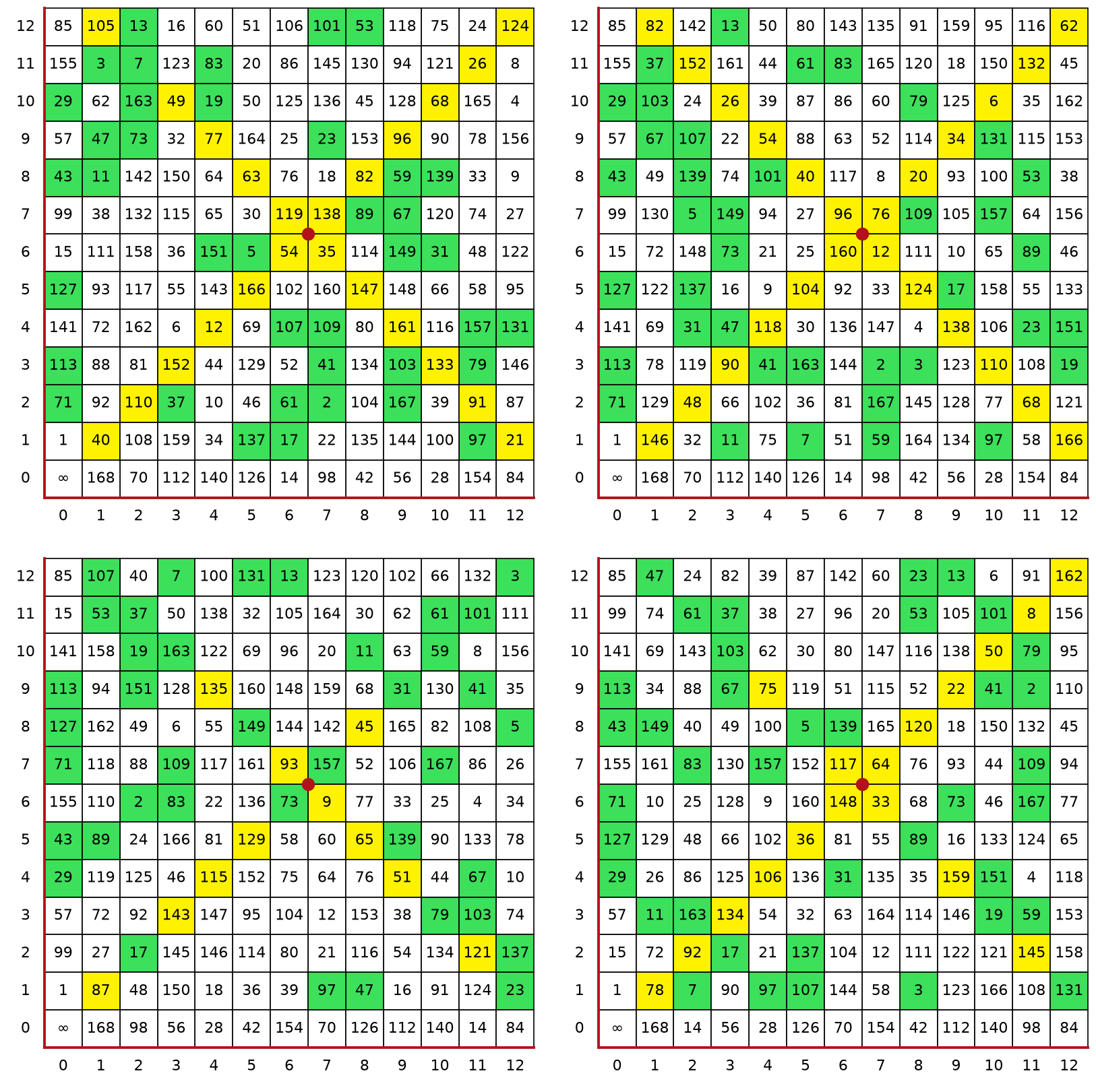 Figure 7: Four tables of \(GF(13^2)\) , for \(A^2 = 2A + 7\) , \(A^2 = 3A + 7\) , \(A^2 = 6A + 2\) and \(A^2 = 9A + 11\) .