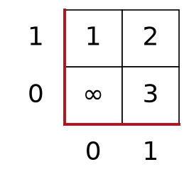 Figure 1: The Galois Table of \(GF(2^2)\) with \(A^2 = A + 1\) .