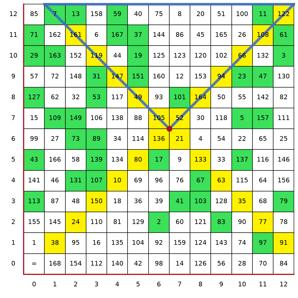 Figure 6: The region for the Morgan Method in the table for \(A^2 = 2A + 6\) in \(GF(13^2)\) .