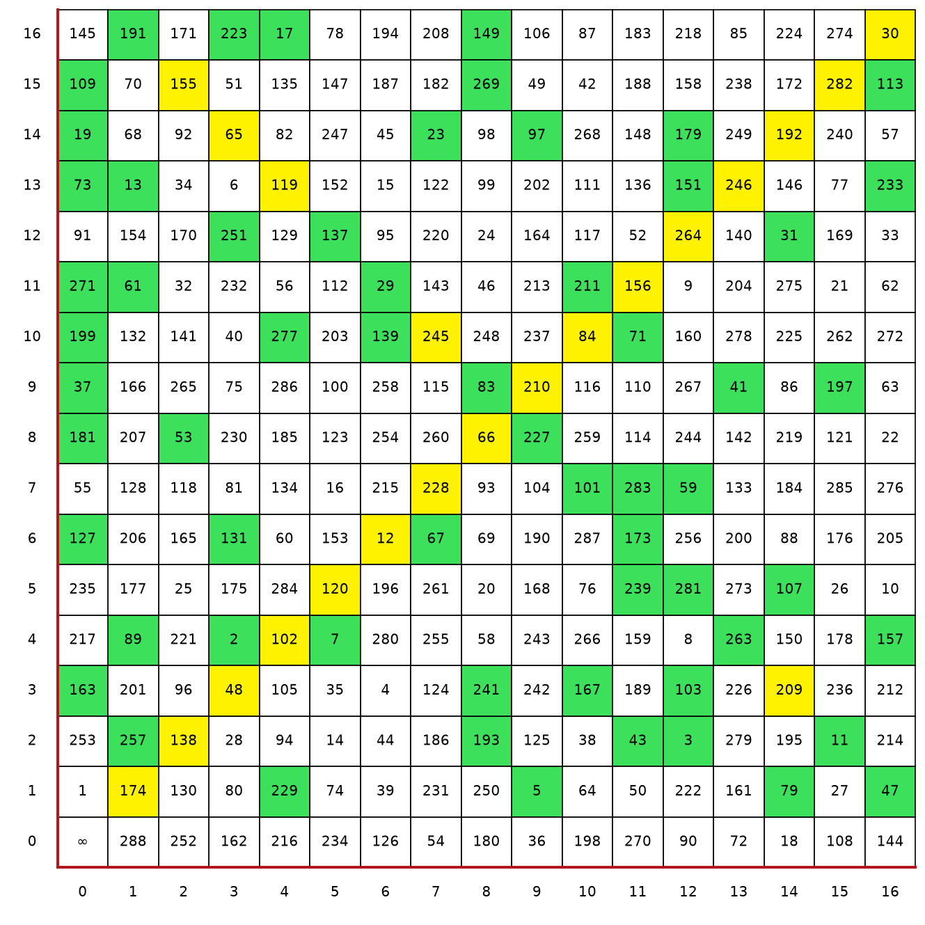 Figure 2: The Galois Table of \(GF(17^2)\) for \(A^2 = 4A + 3\) .