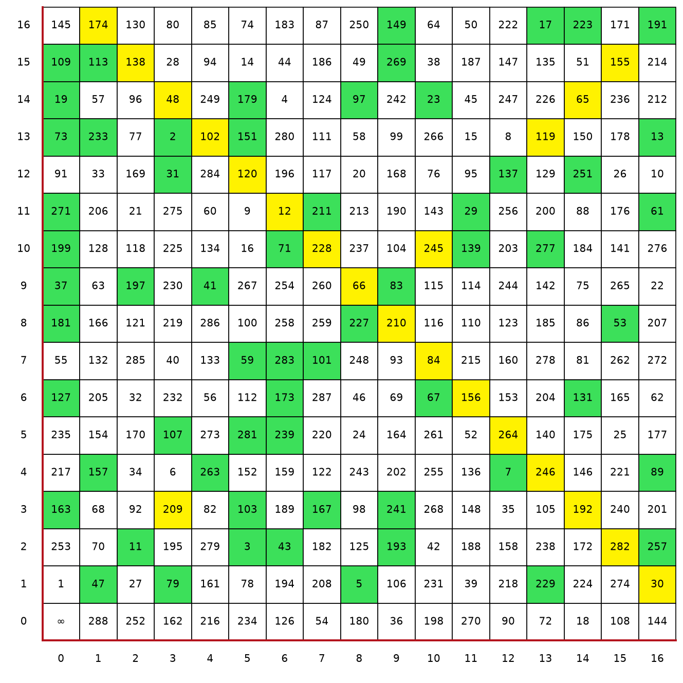 Figure 3: Its twin, the Galois Table for \(A^2 = 13A + 3\) .