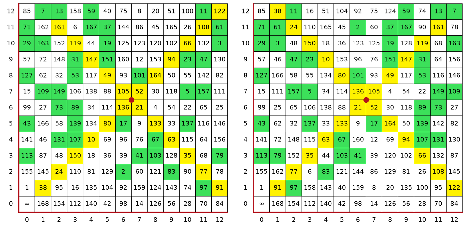 Figure 4: Twins in \(GF(13^2)\) : \(A^2 = 2A + 6\) and \(A^2 = 11A + 6\) . The red dot marks the center, where the diagonals cross.