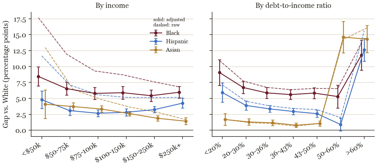 Figure 3: Raw and adjusted gaps (with 95% intervals) by income band and debt-to-income
band, from model (3) with group-by-band interactions.