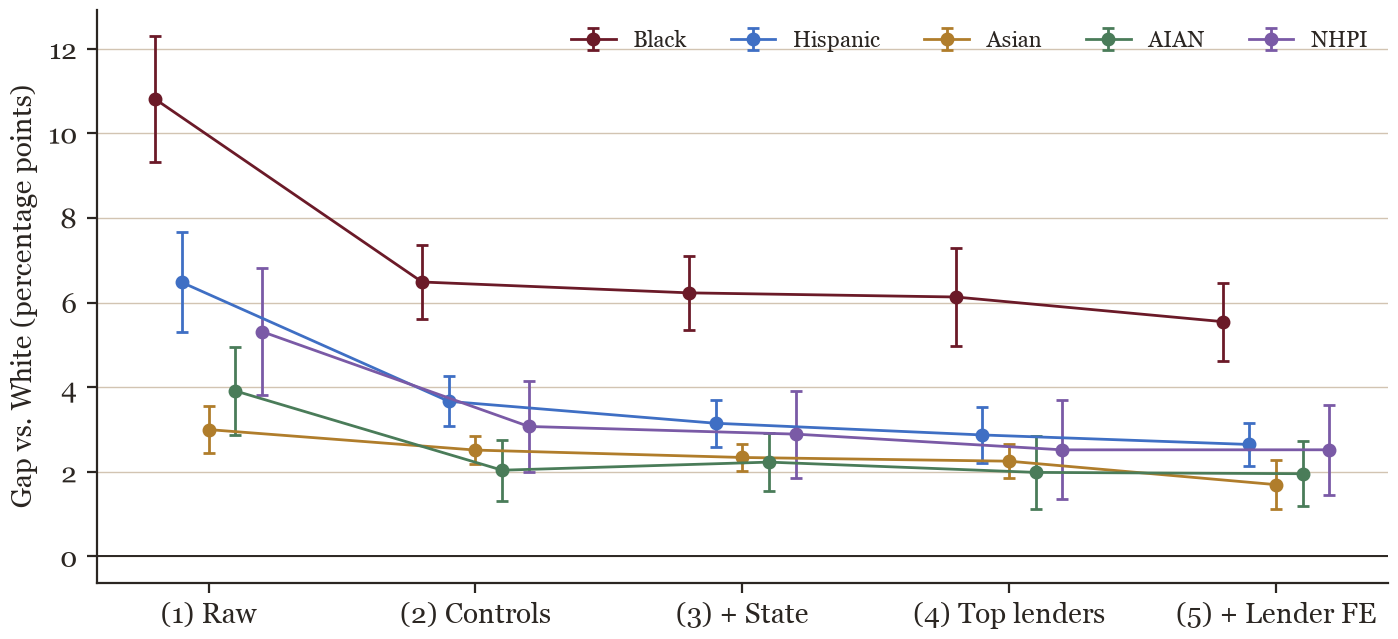 Figure 2: The gaps of Table 3 with 95% intervals.