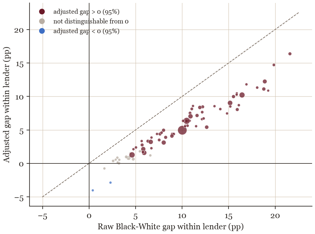 Figure 5: Raw and adjusted Black–White gaps within each of the 77 lenders with at least 500
applications from each group; area proportional to the lender’s applications.