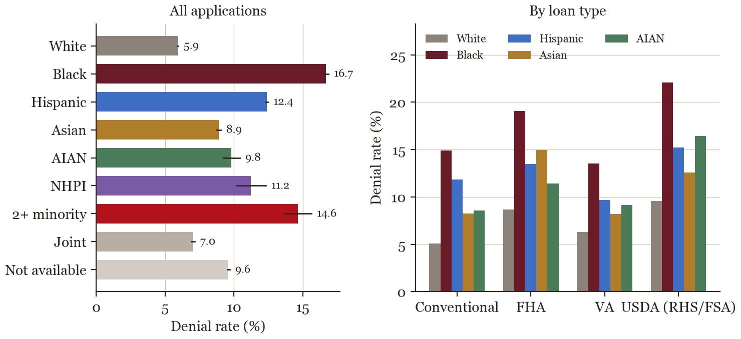 Figure 1: Denial rates by group with 95% Wilson intervals (left), and by loan type (right).
Complete cases, 2025.