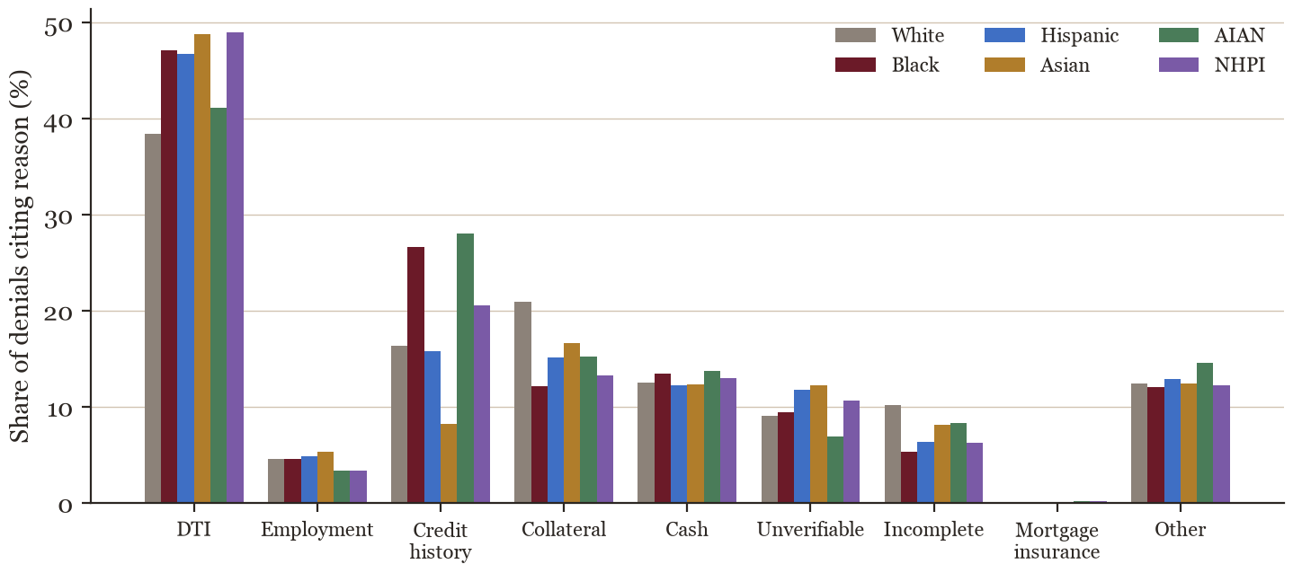 Figure 6: The shares of Table 9 .