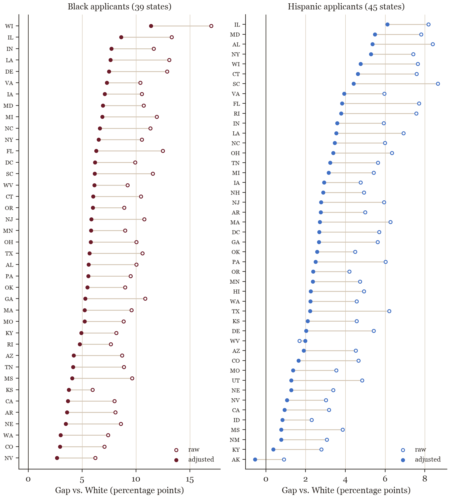 Figure 4: Raw and adjusted gaps by state, for states with at least 300 applications from both
groups. Adjusted gap: the group’s excess denial rate minus the White excess in that state.